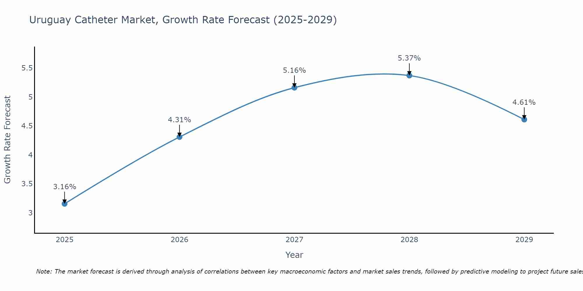 Uruguay Catheter Market Growth Rate
