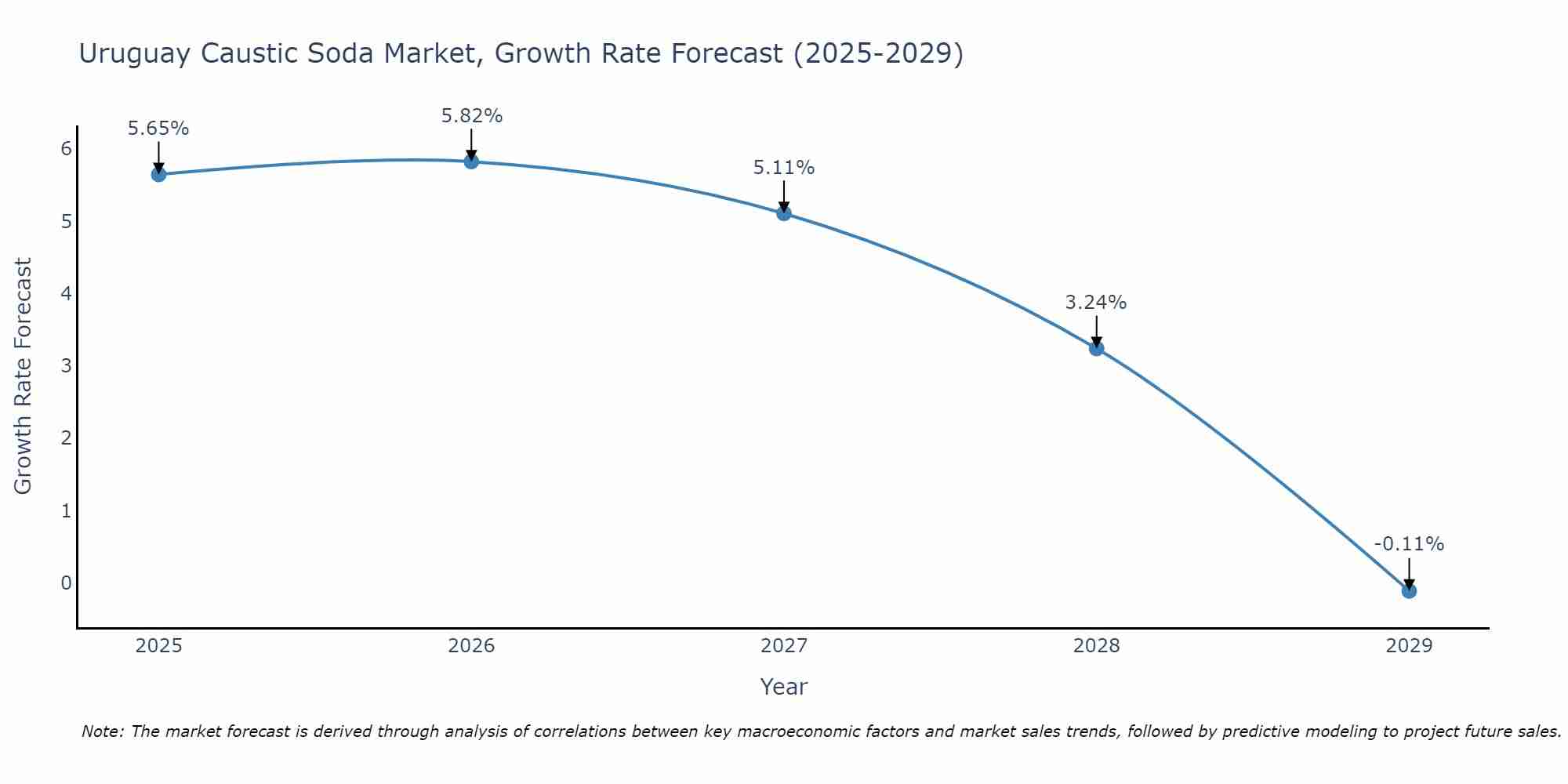 Uruguay Caustic Soda Market Size Growth Rate