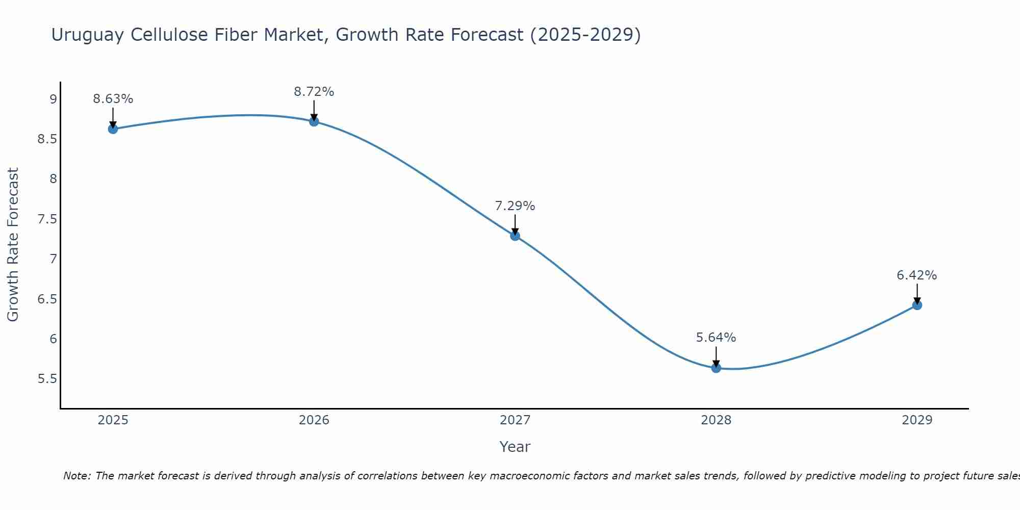 Uruguay Cellulose Fiber Market Growth Rate