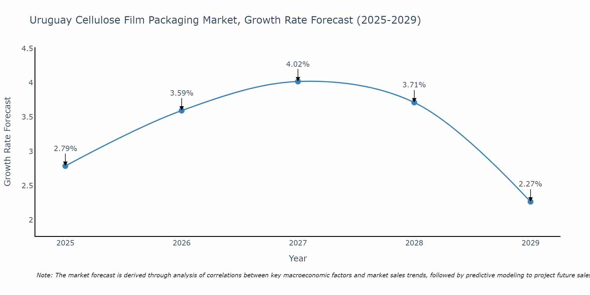 Uruguay Cellulose Film Packaging Market Growth Rate
