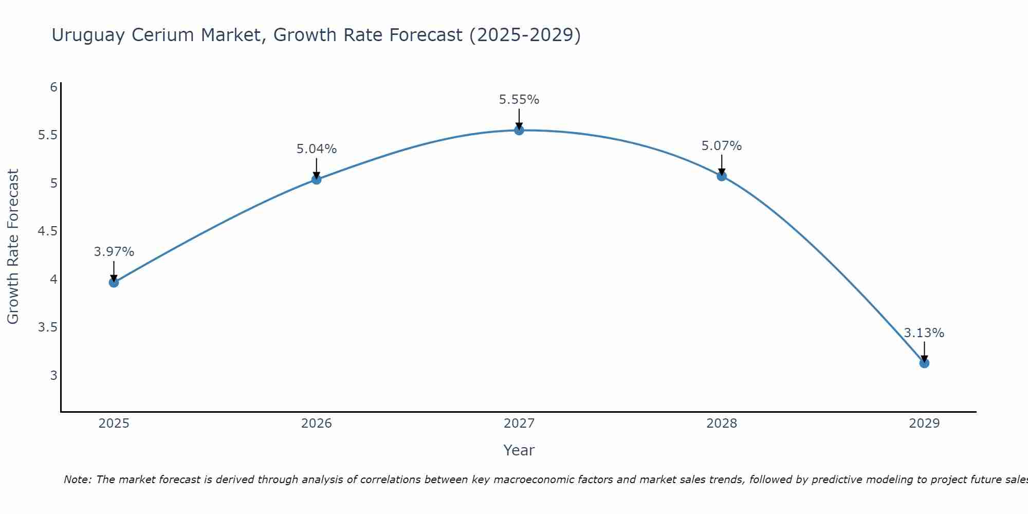 Uruguay Cerium Market Growth Rate
