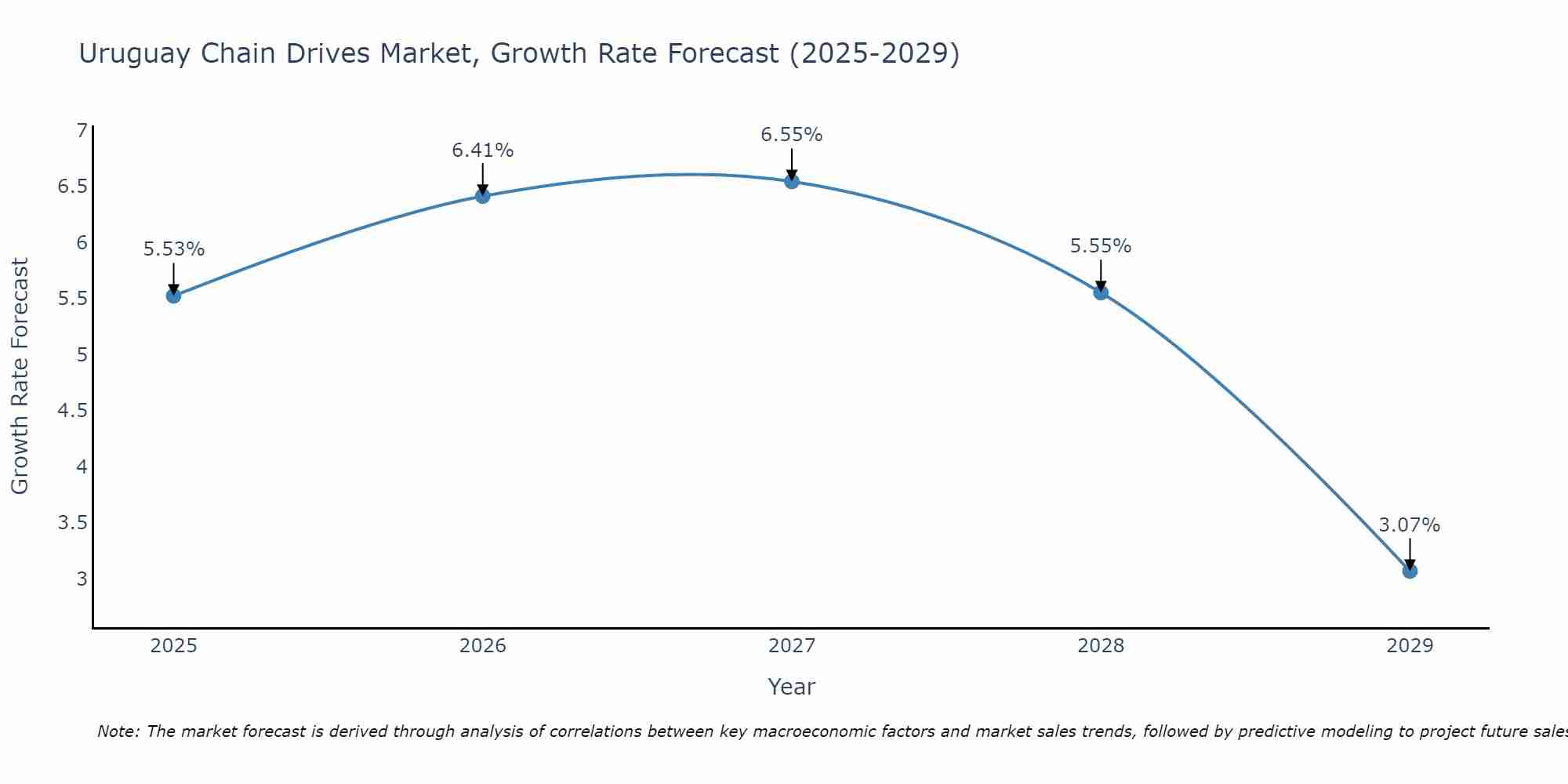 Uruguay Chain Drives Market Growth Rate