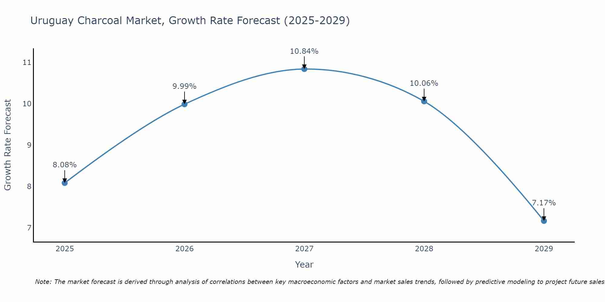 Uruguay Charcoal Market Growth Rate