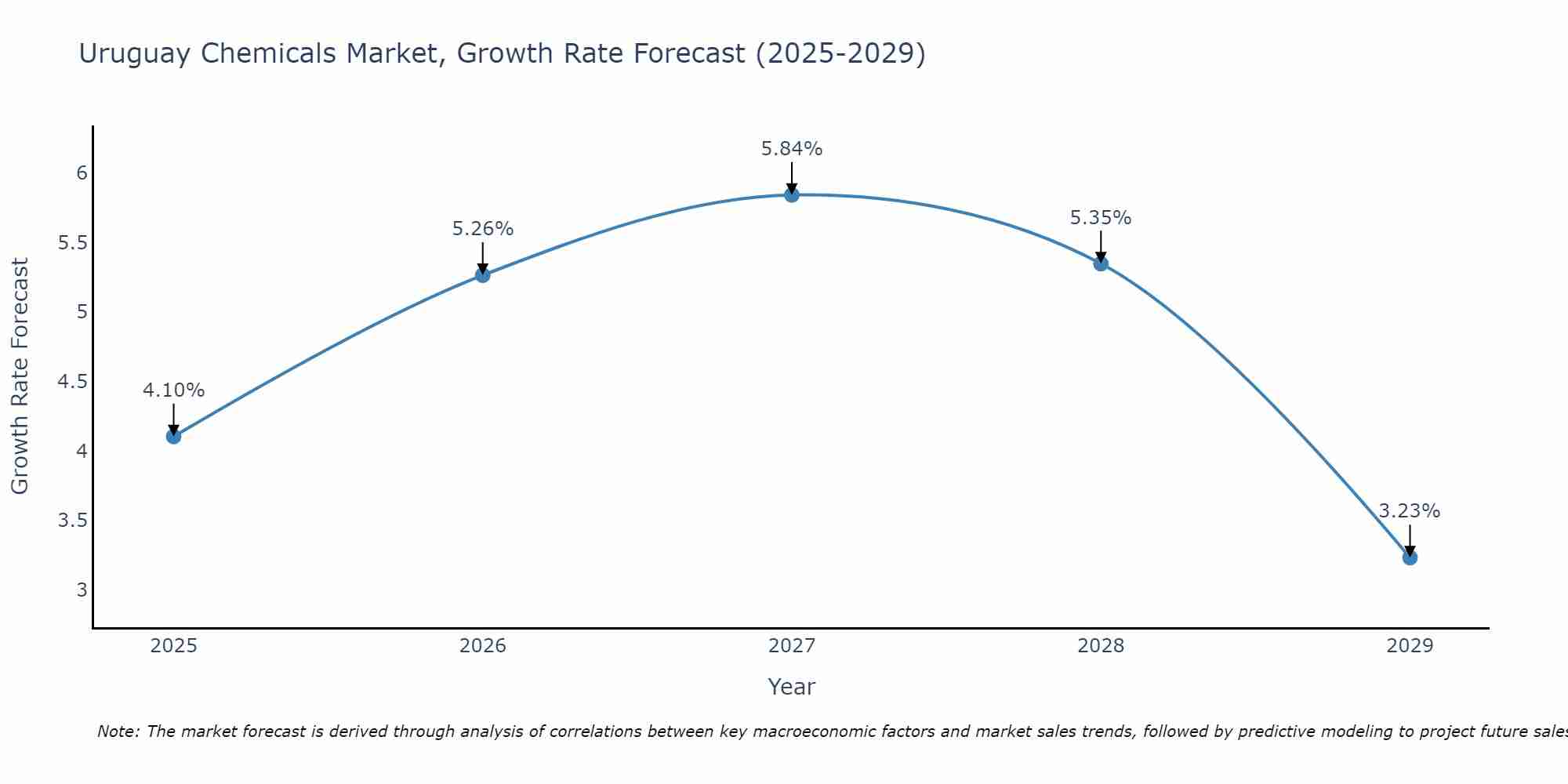 Uruguay Chemicals Market Growth Rate