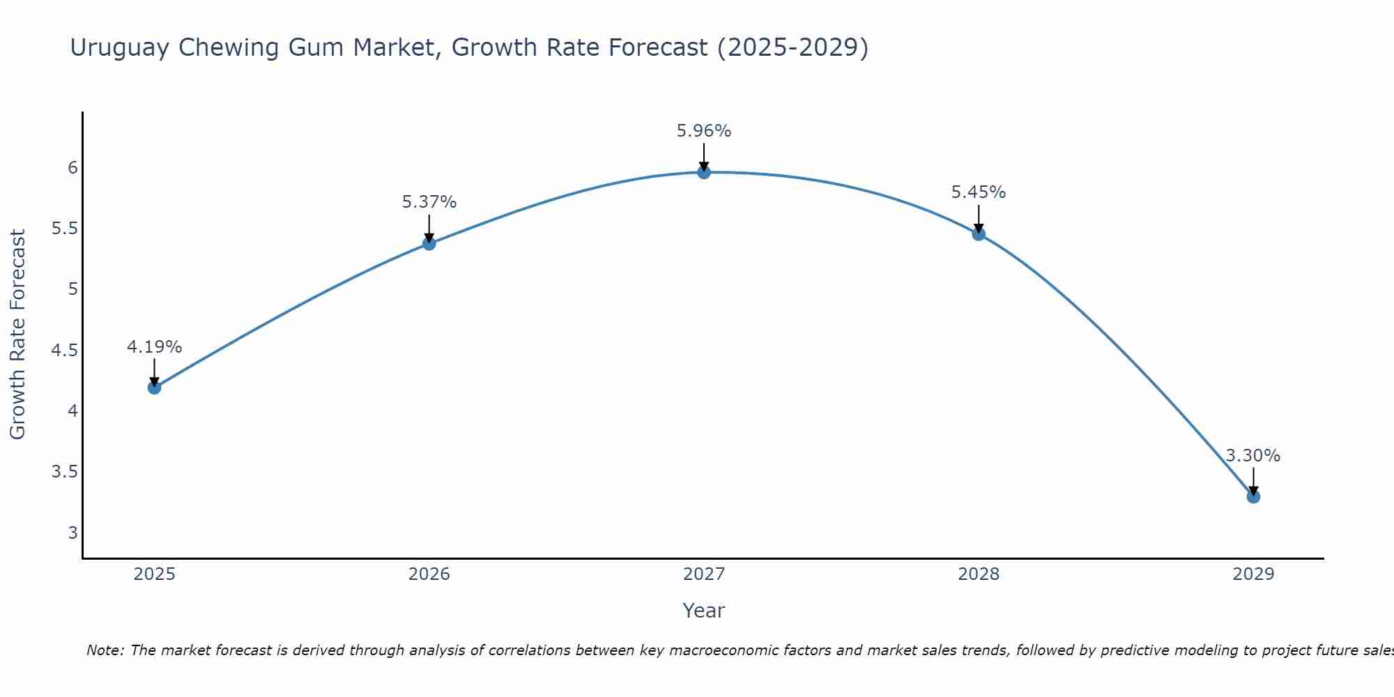 Uruguay Chewing Gum Market Growth Rate