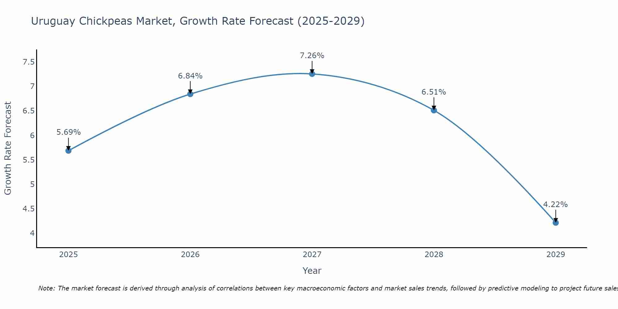 Uruguay Chickpeas Market Growth Rate