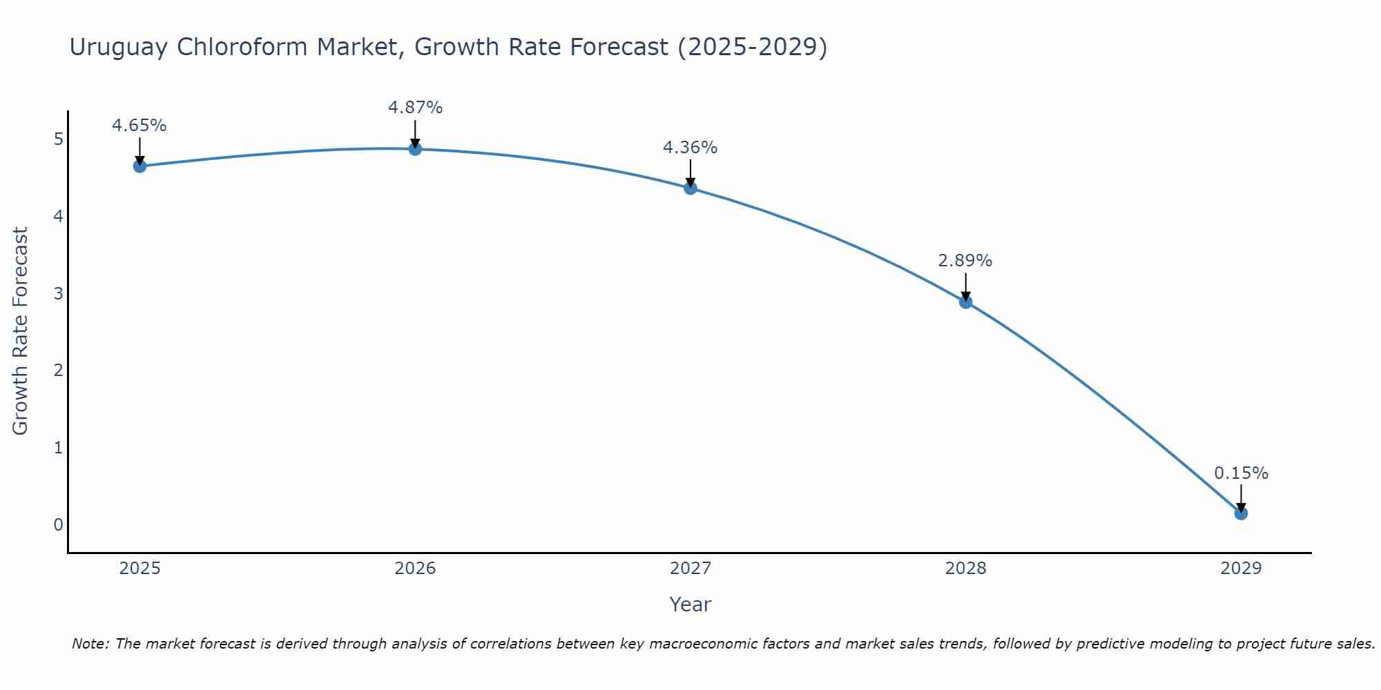 Uruguay Chloroform Market Growth Rate