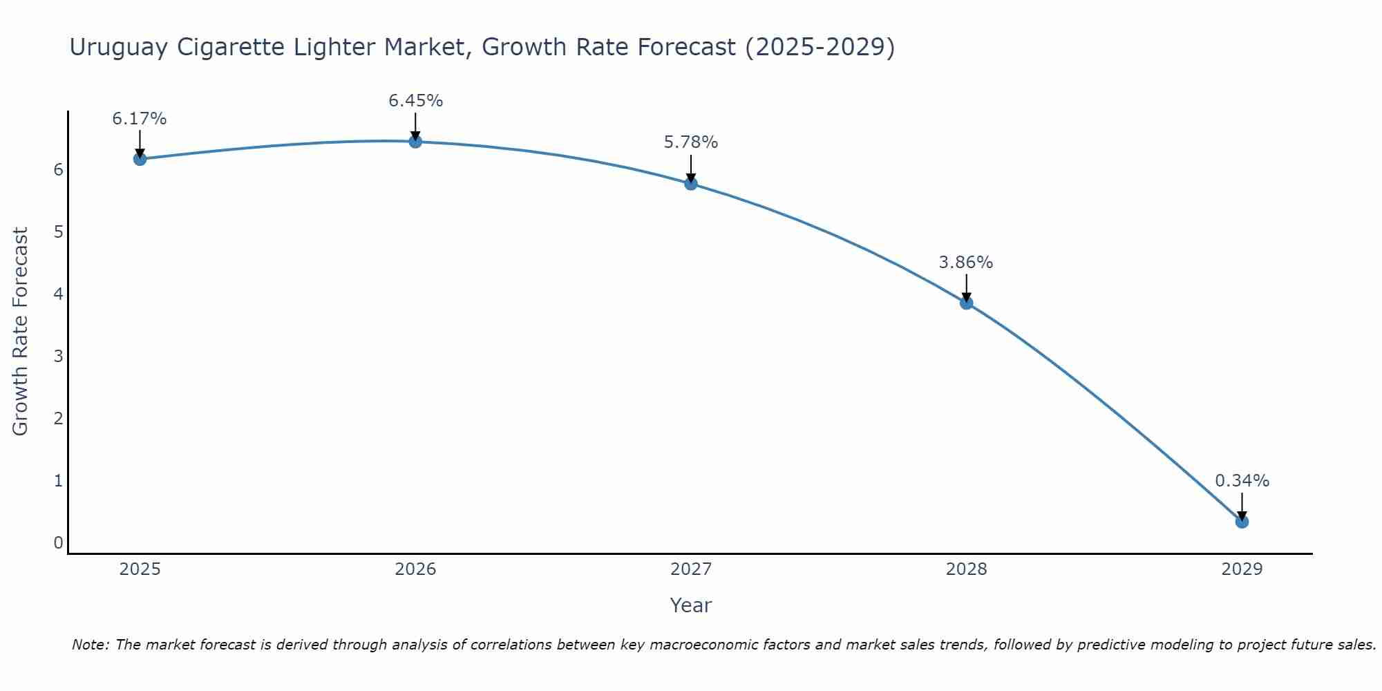 Uruguay Cigarette Lighter Market Size Growth Rate
