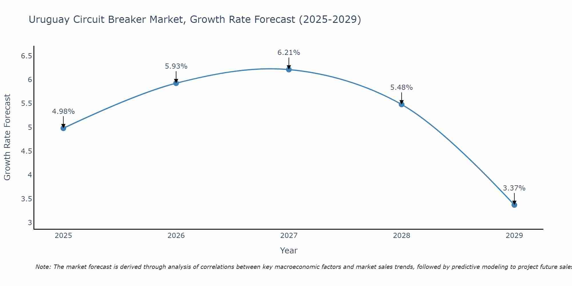 Uruguay Circuit Breaker Market Size Growth Rate