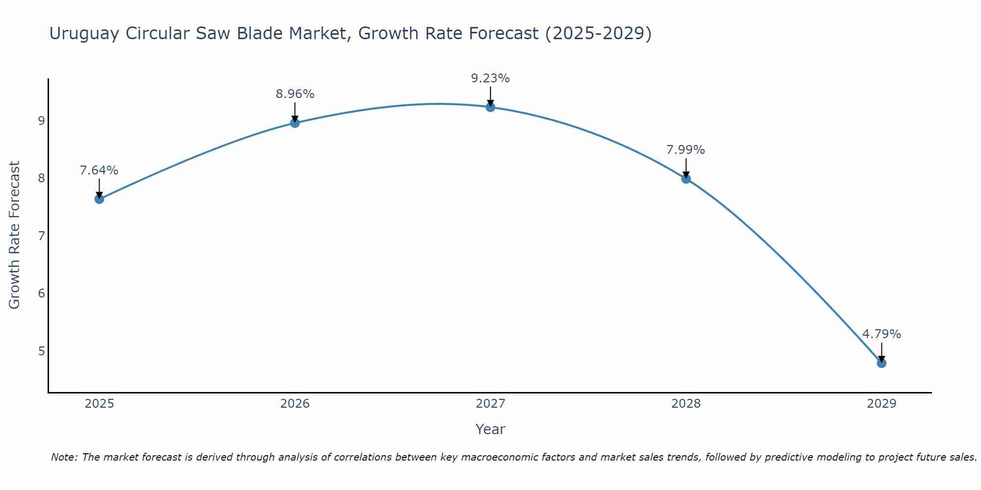 Uruguay Circular Saw Blade Market Size Growth Rate