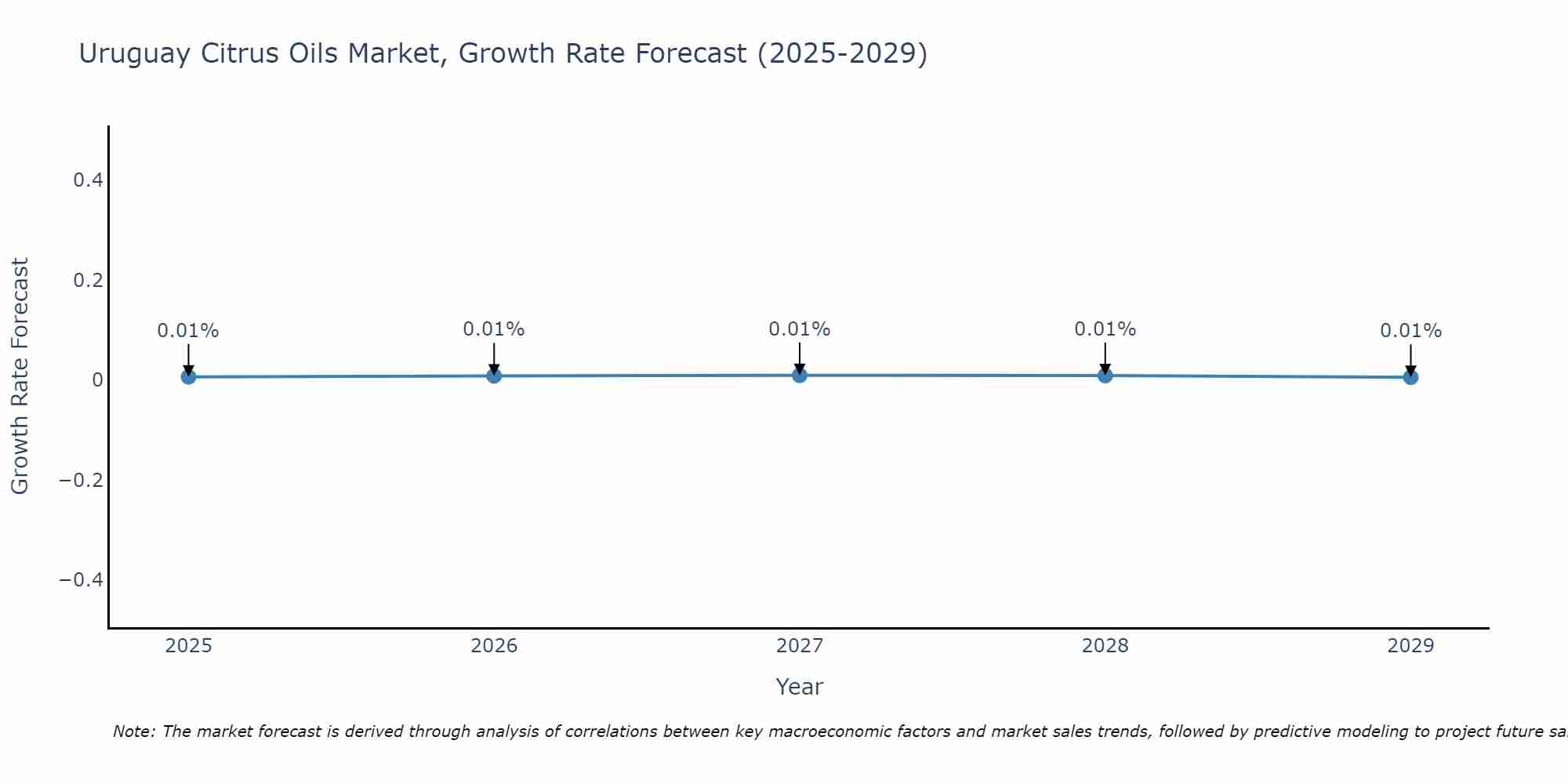 Uruguay Citrus Oils Market Growth Rate