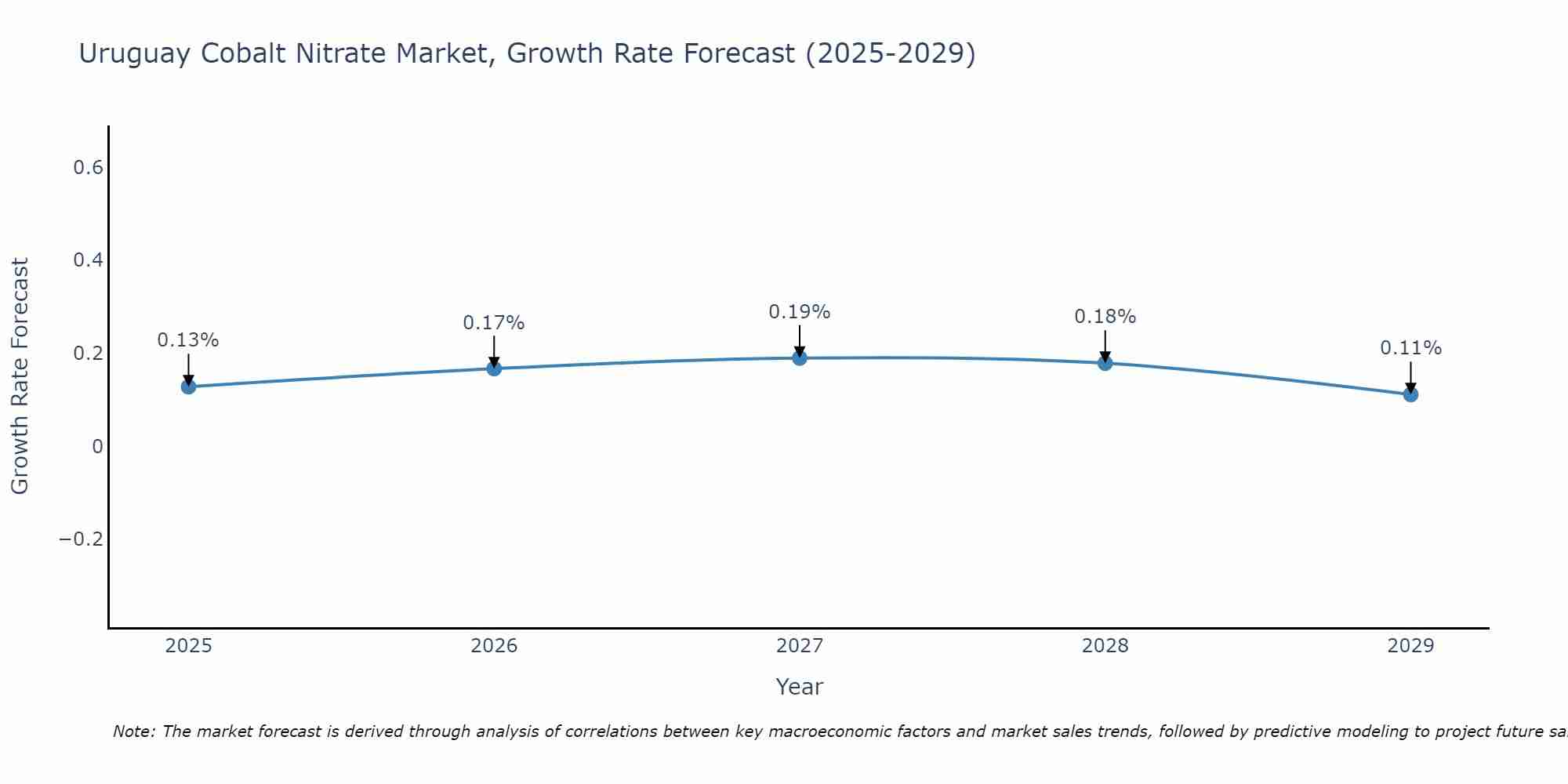 Uruguay Cobalt Nitrate Market Growth Rate