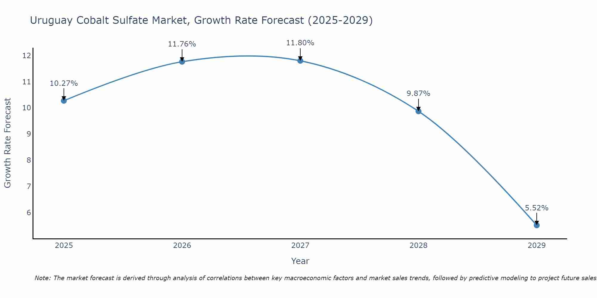 Uruguay Cobalt Sulfate Market Size Growth Rate