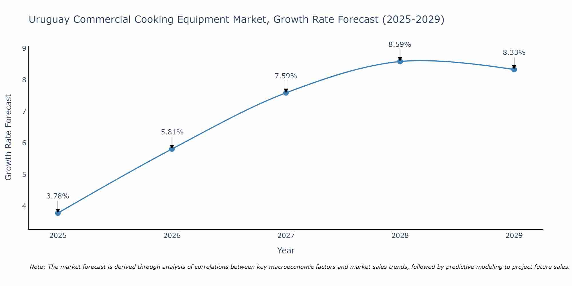 Uruguay Commercial Cooking Equipment Market Size Growth Rate