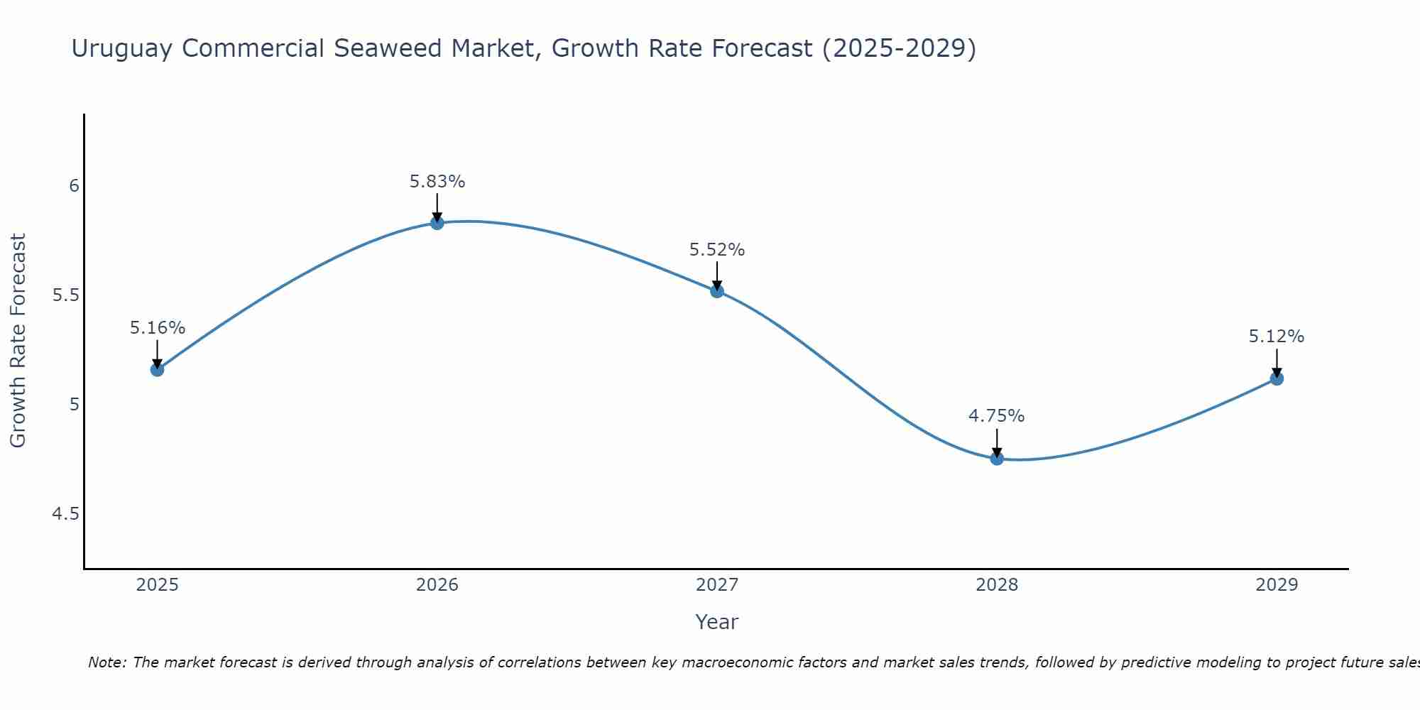 Uruguay Commercial Seaweed Market Growth Rate