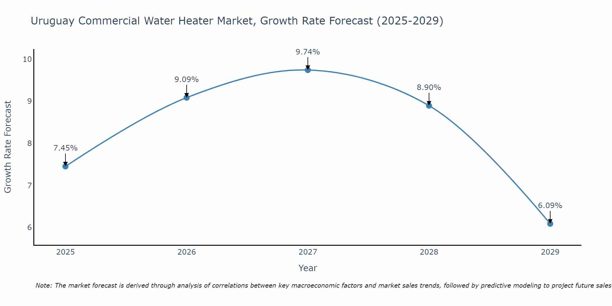 Uruguay Commercial Water Heater Market Growth Rate