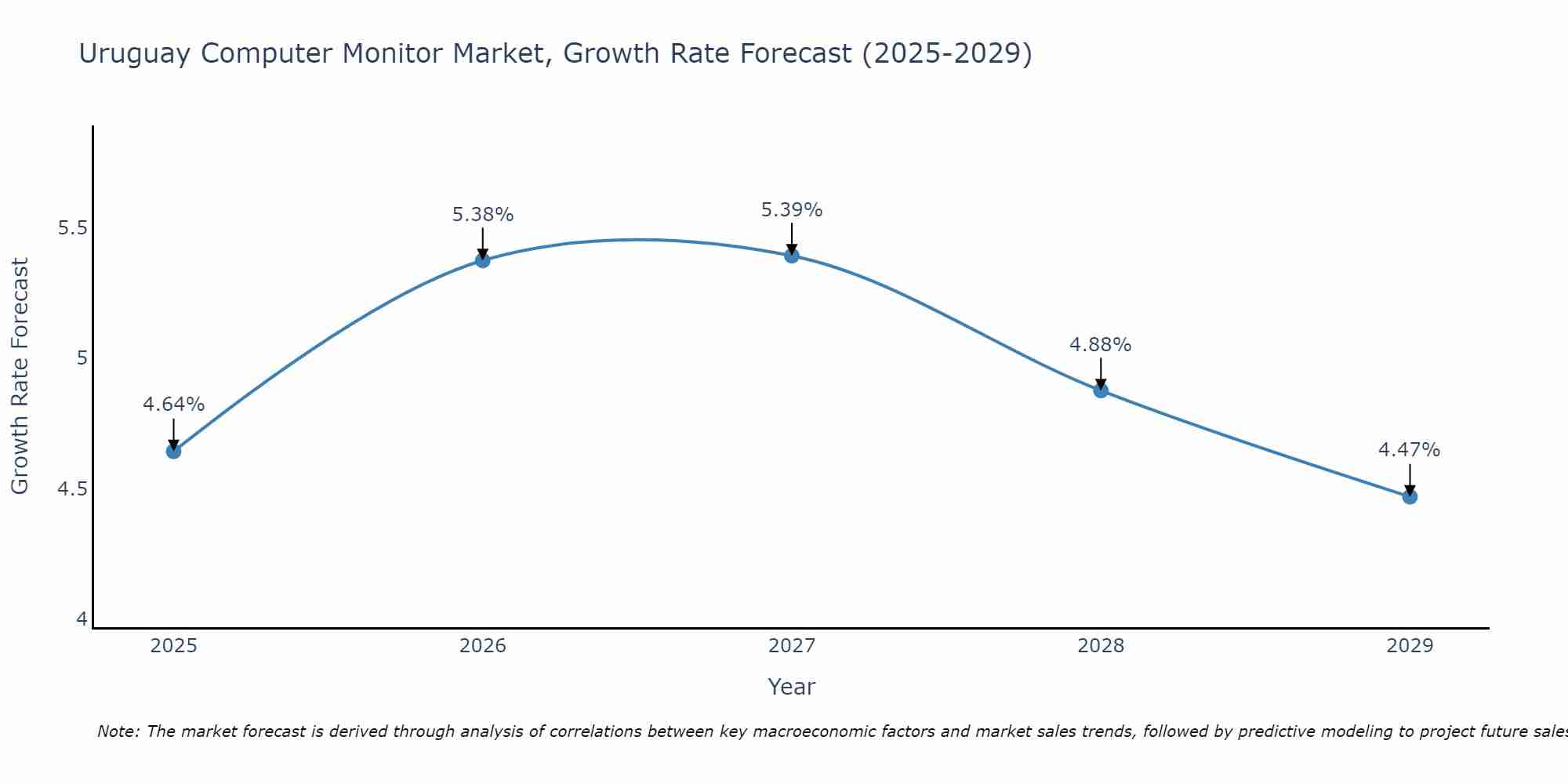 Uruguay Computer Monitor Market Growth Rate