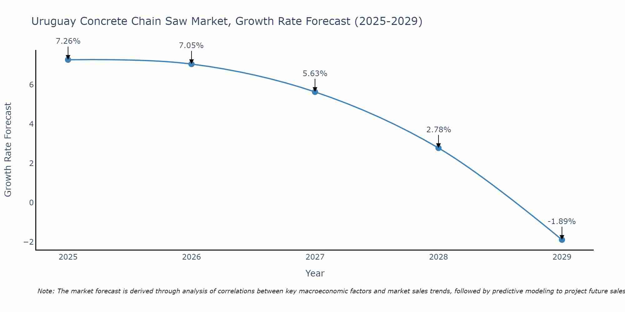 Uruguay Concrete Chain Saw Market Growth Rate