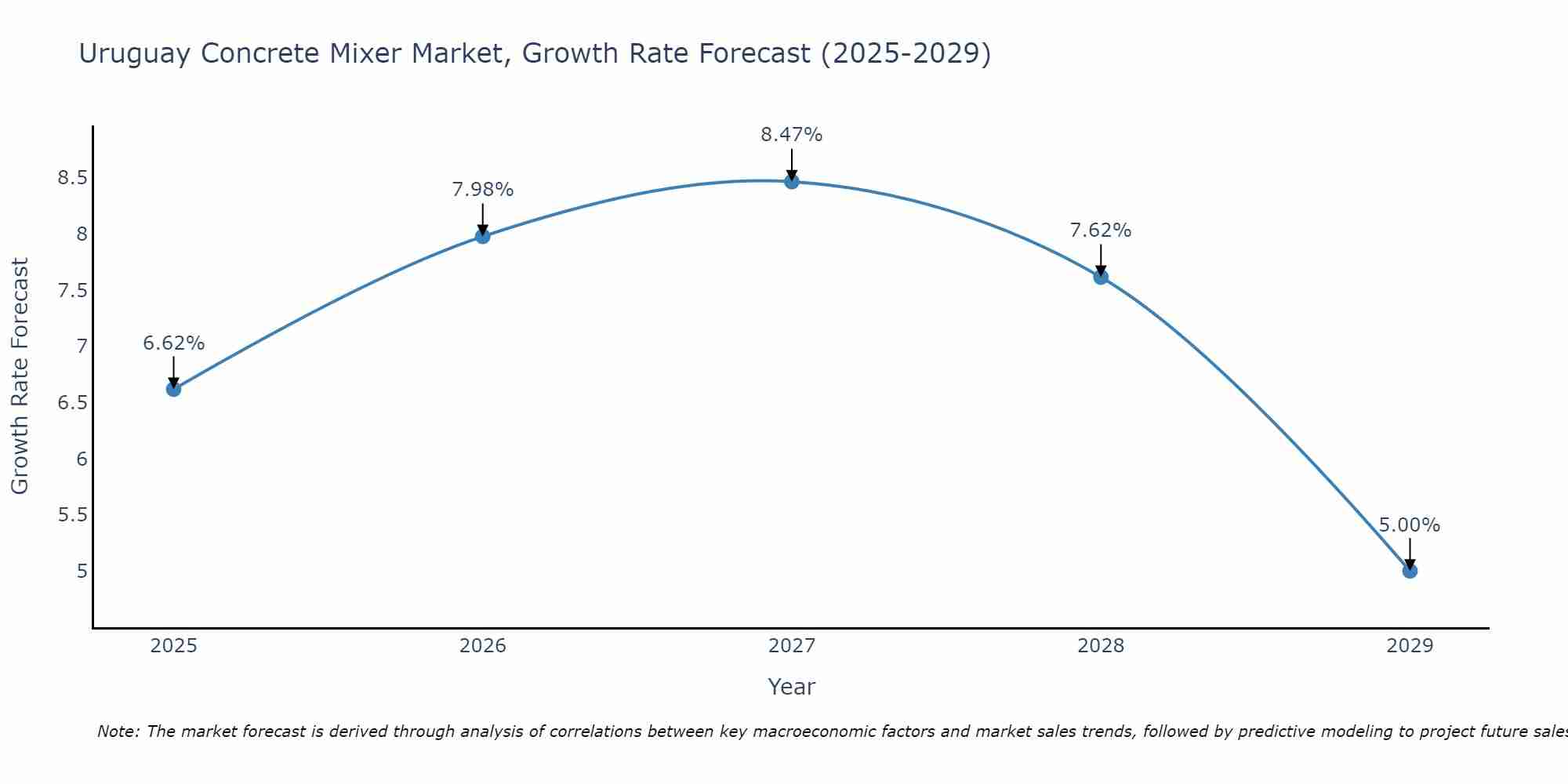 Uruguay Concrete Mixer Market Growth Rate