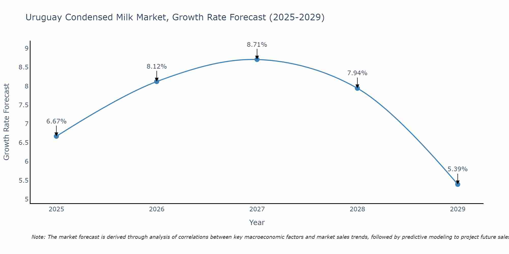 Uruguay Condensed Milk Market Size Growth Rate