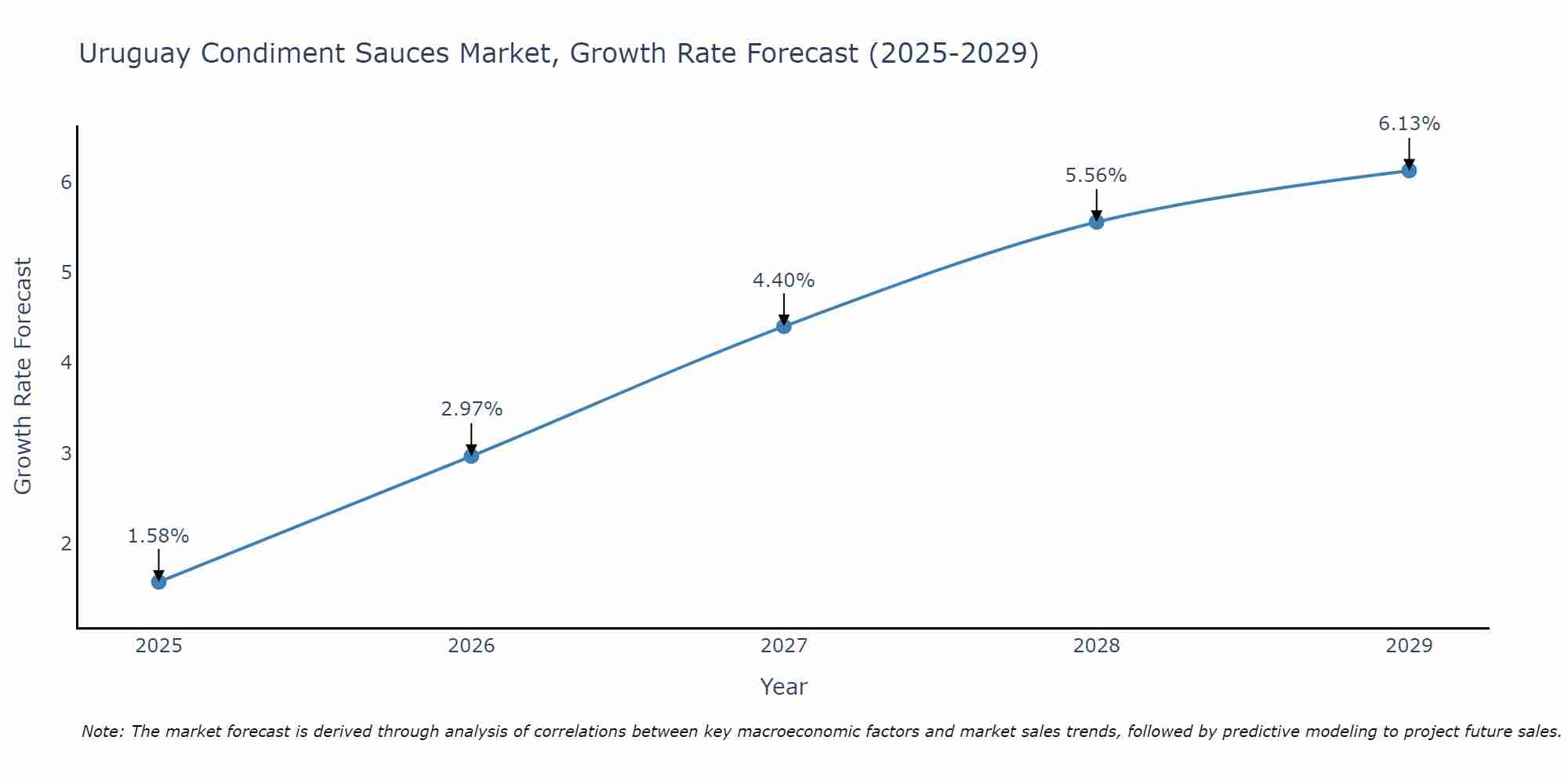 Uruguay Condiment Sauces Market Growth Rate