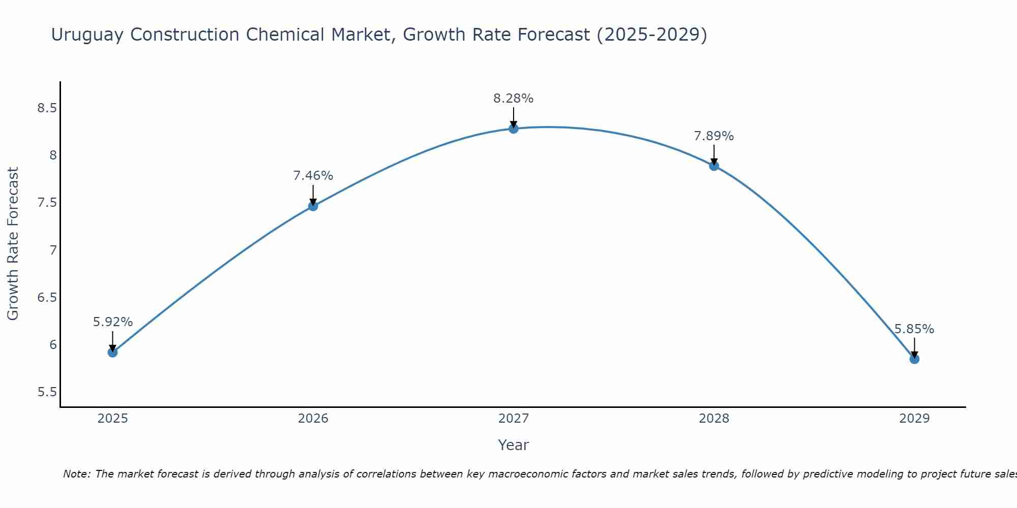Uruguay Construction Chemical Market Size Growth Rate
