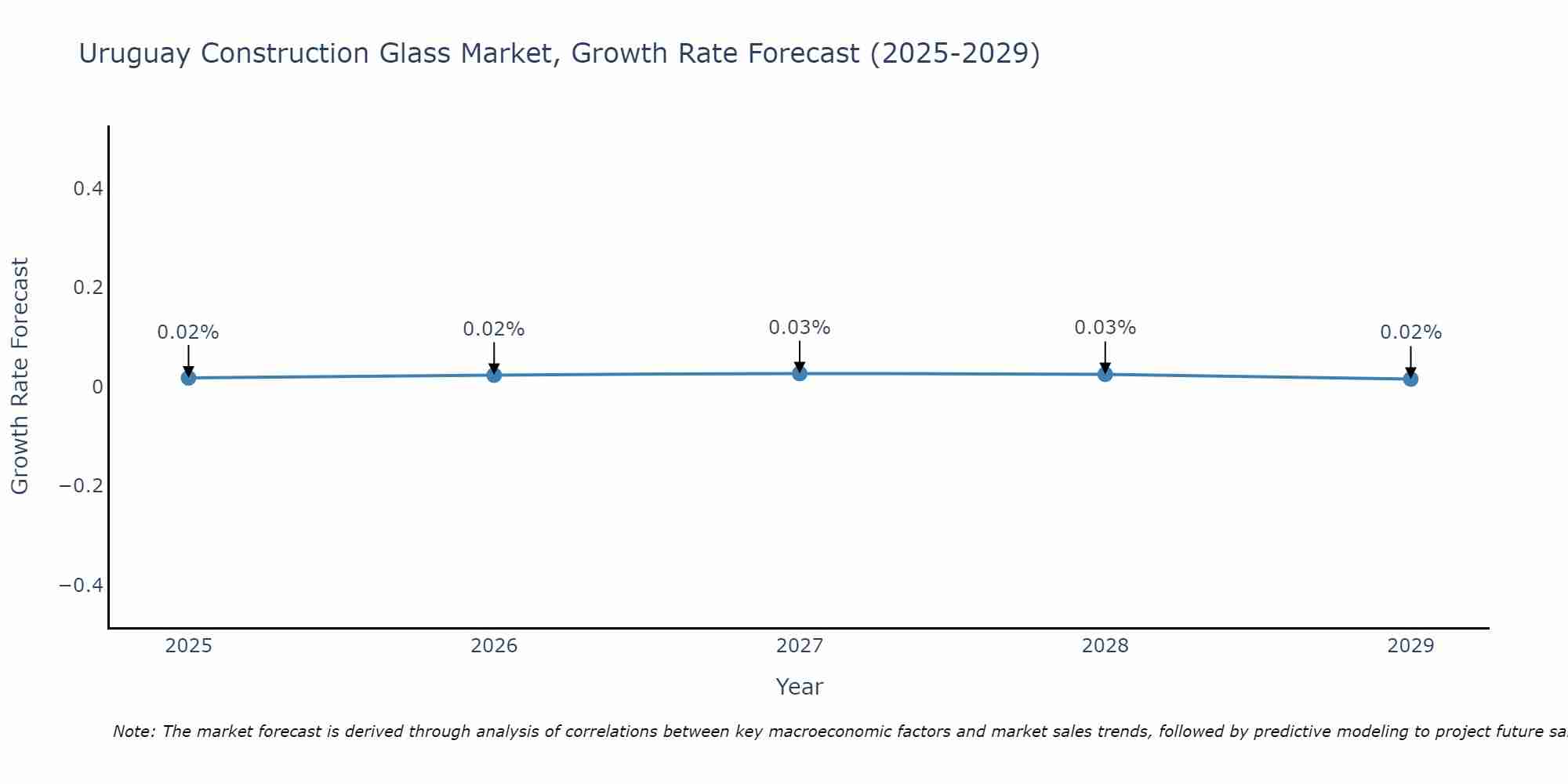 Uruguay Construction Glass Market Growth Rate
