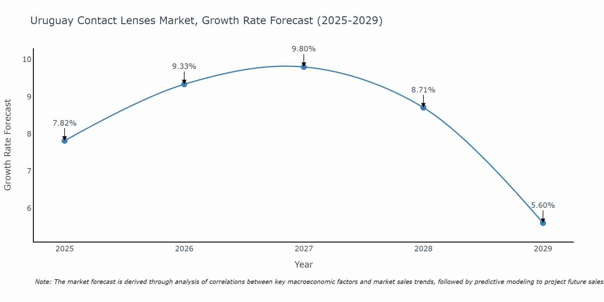 Uruguay Contact Lenses Market Size Growth Rate