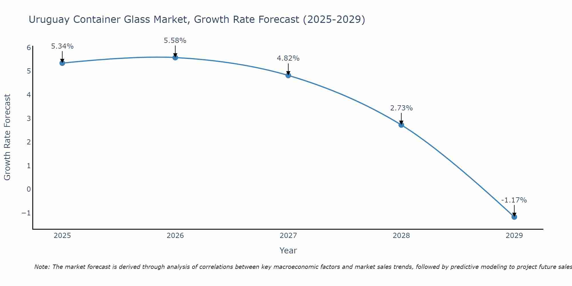 Uruguay Container Glass Market Size Growth Rate