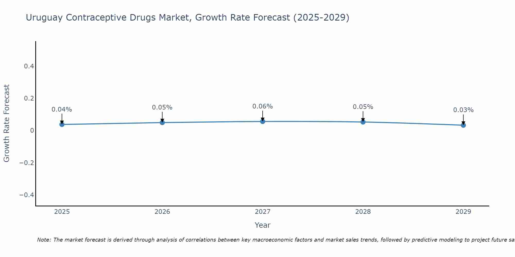Uruguay Contraceptive Drugs Market Growth Rate