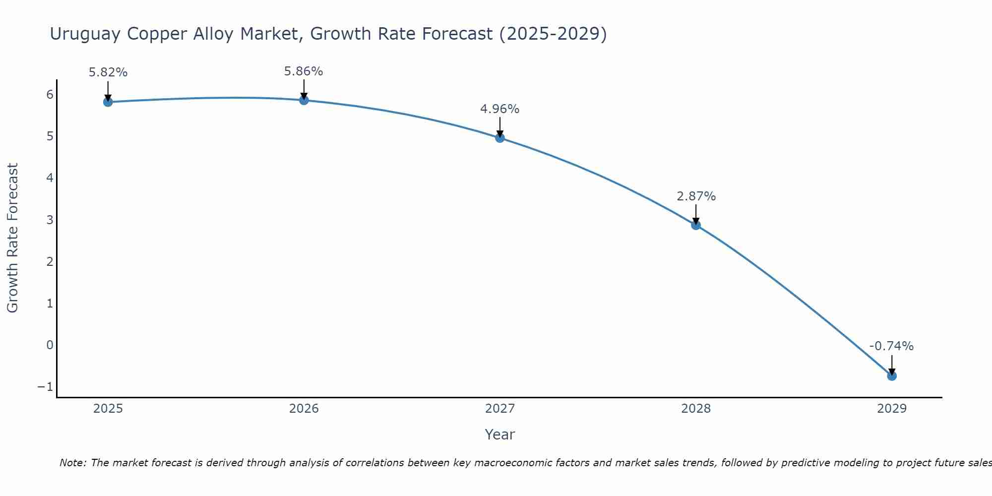 Uruguay Copper Alloy Market Growth Rate