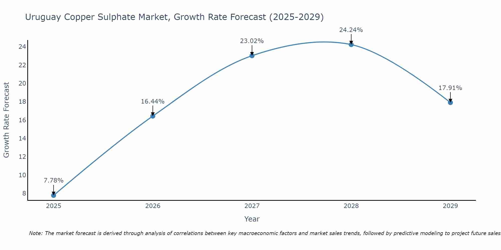 Uruguay Copper Sulphate Market Growth Rate