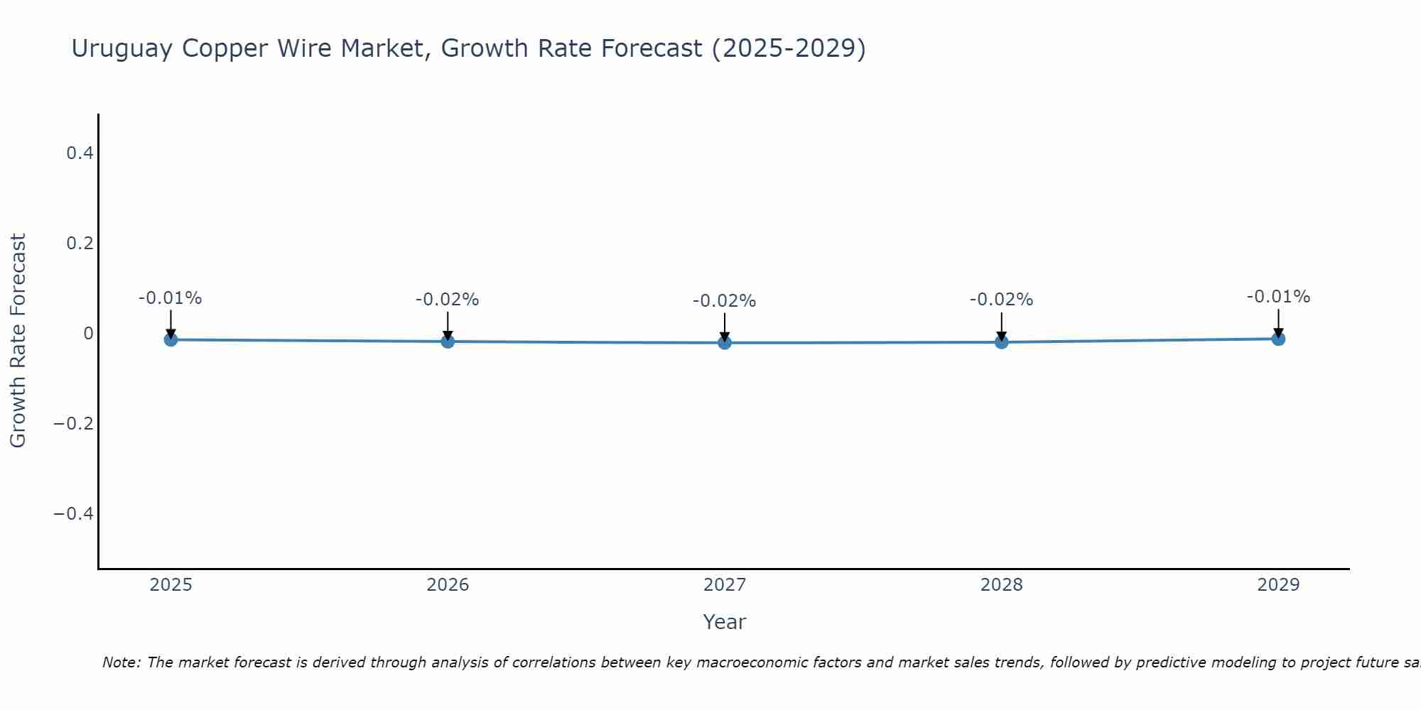 Uruguay Copper Wire Market Growth Rate