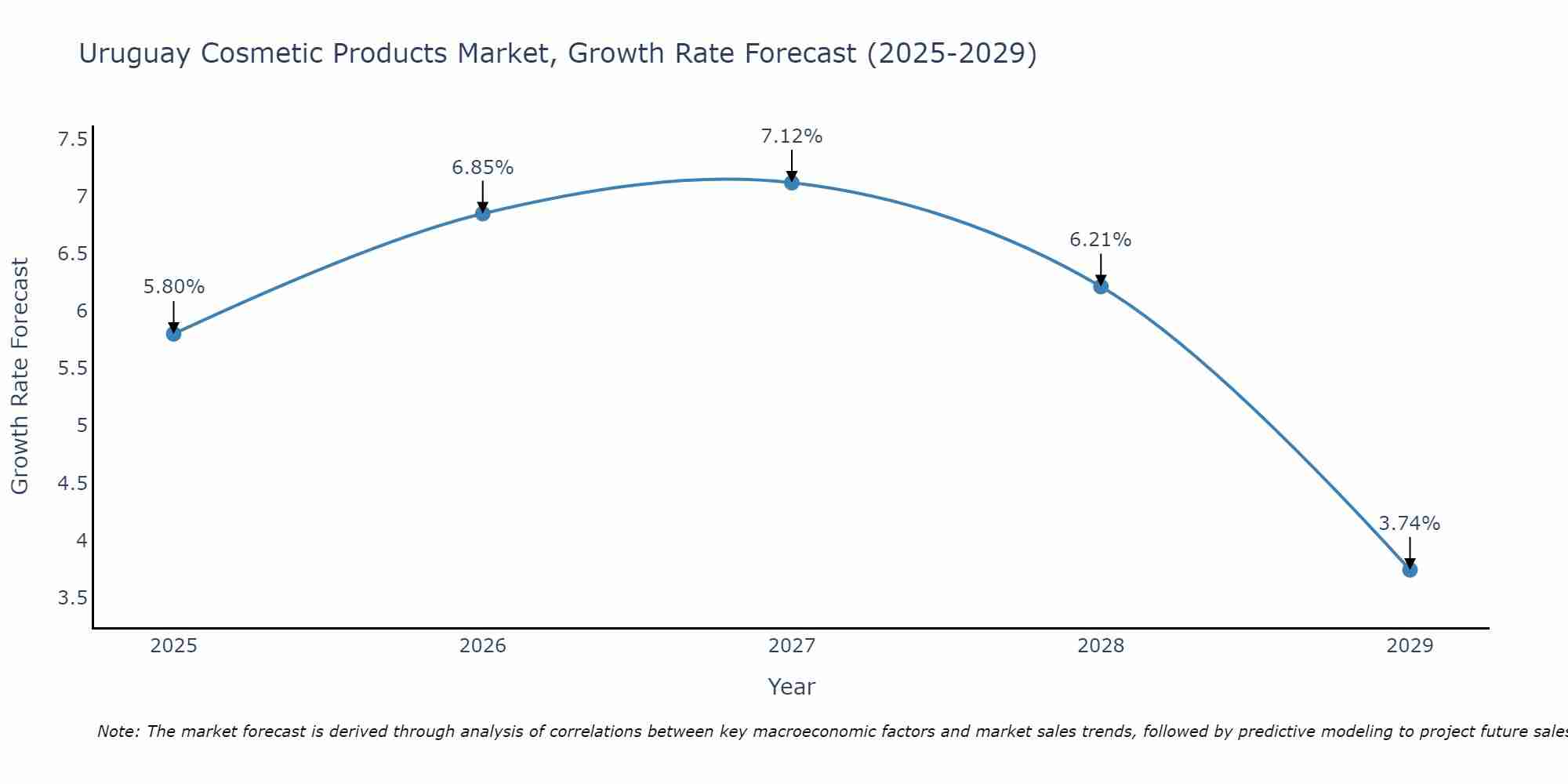 Uruguay Cosmetic Products Market Growth Rate