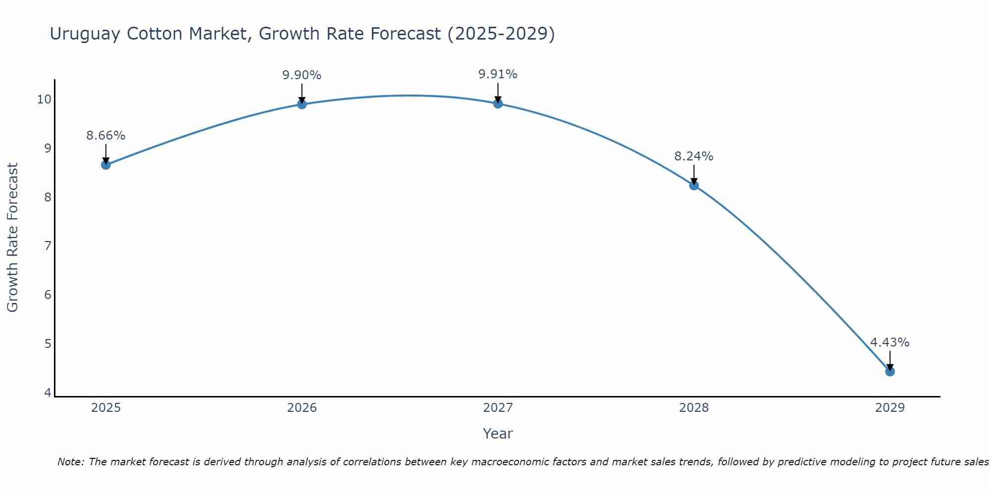 Uruguay Cotton Market Growth Rate