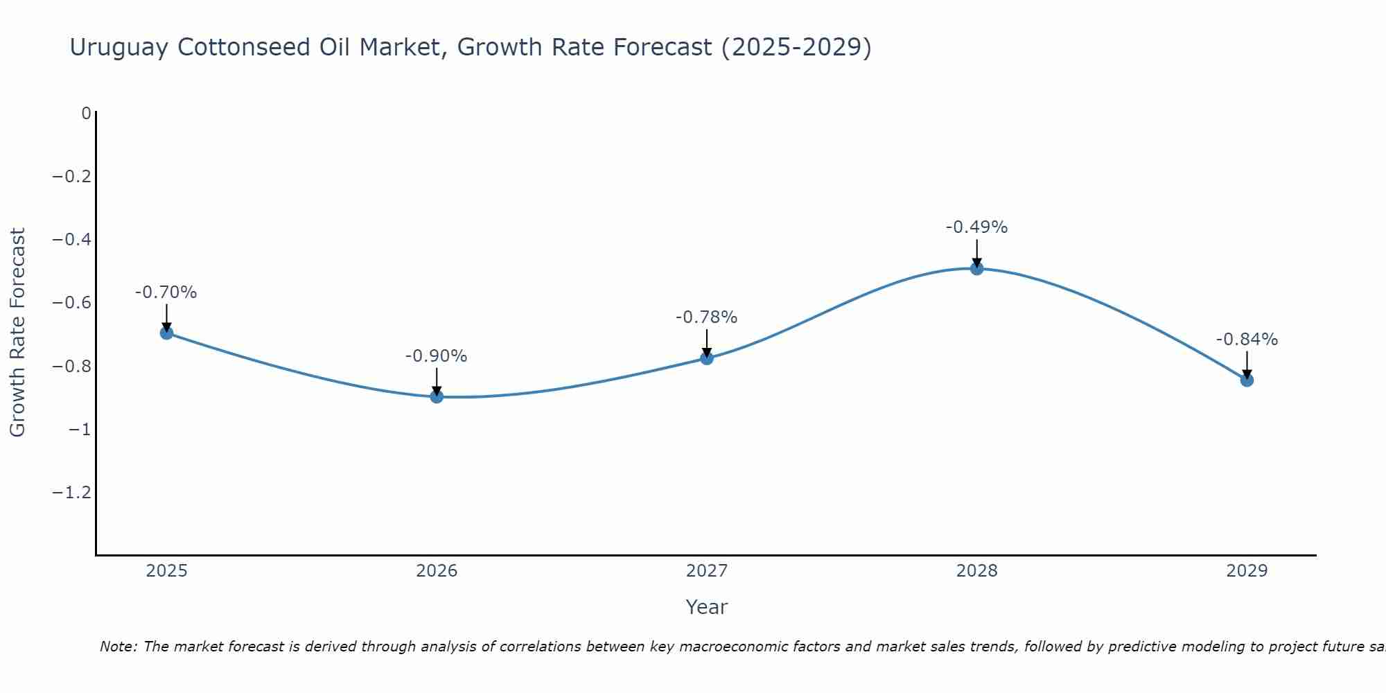Uruguay Cottonseed Oil Market Growth Rate