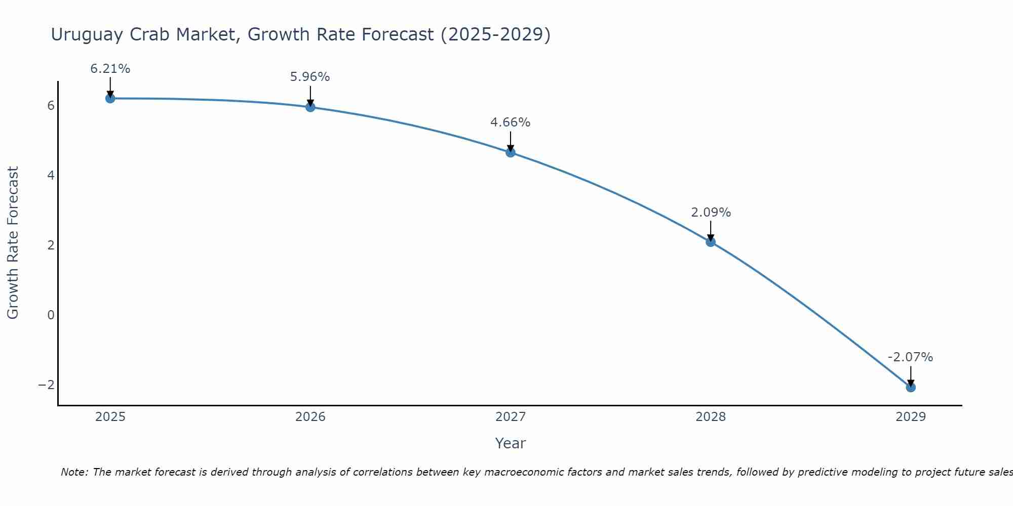 Uruguay Crab Market Growth Rate
