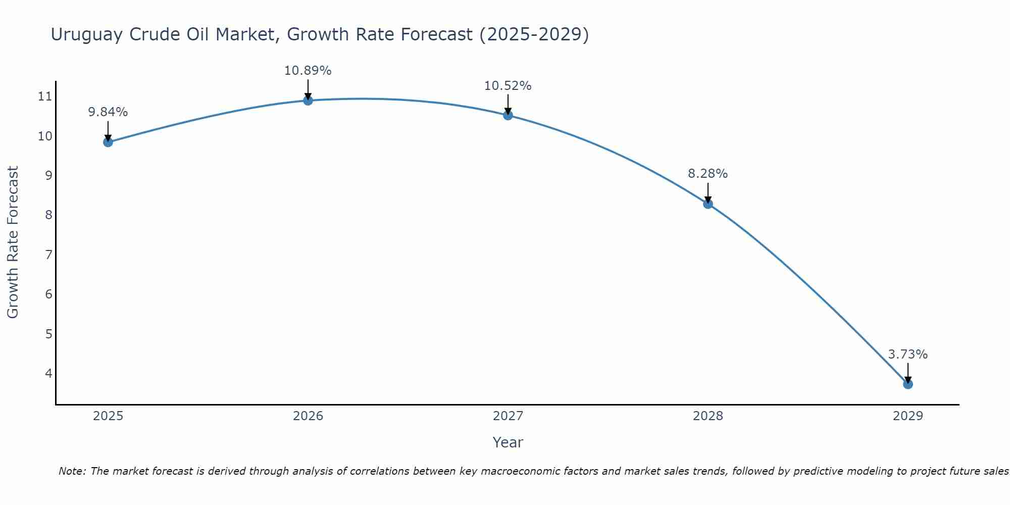 Uruguay Crude Oil Market Growth Rate