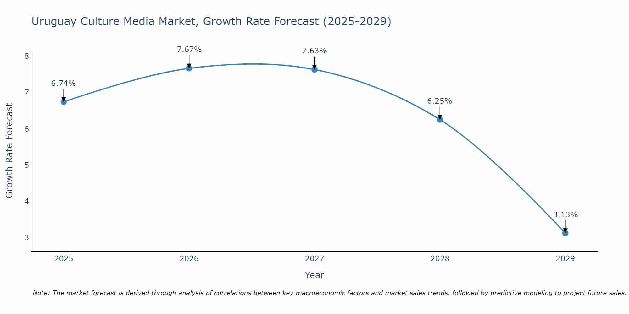 Uruguay Culture Media Market Growth Rate