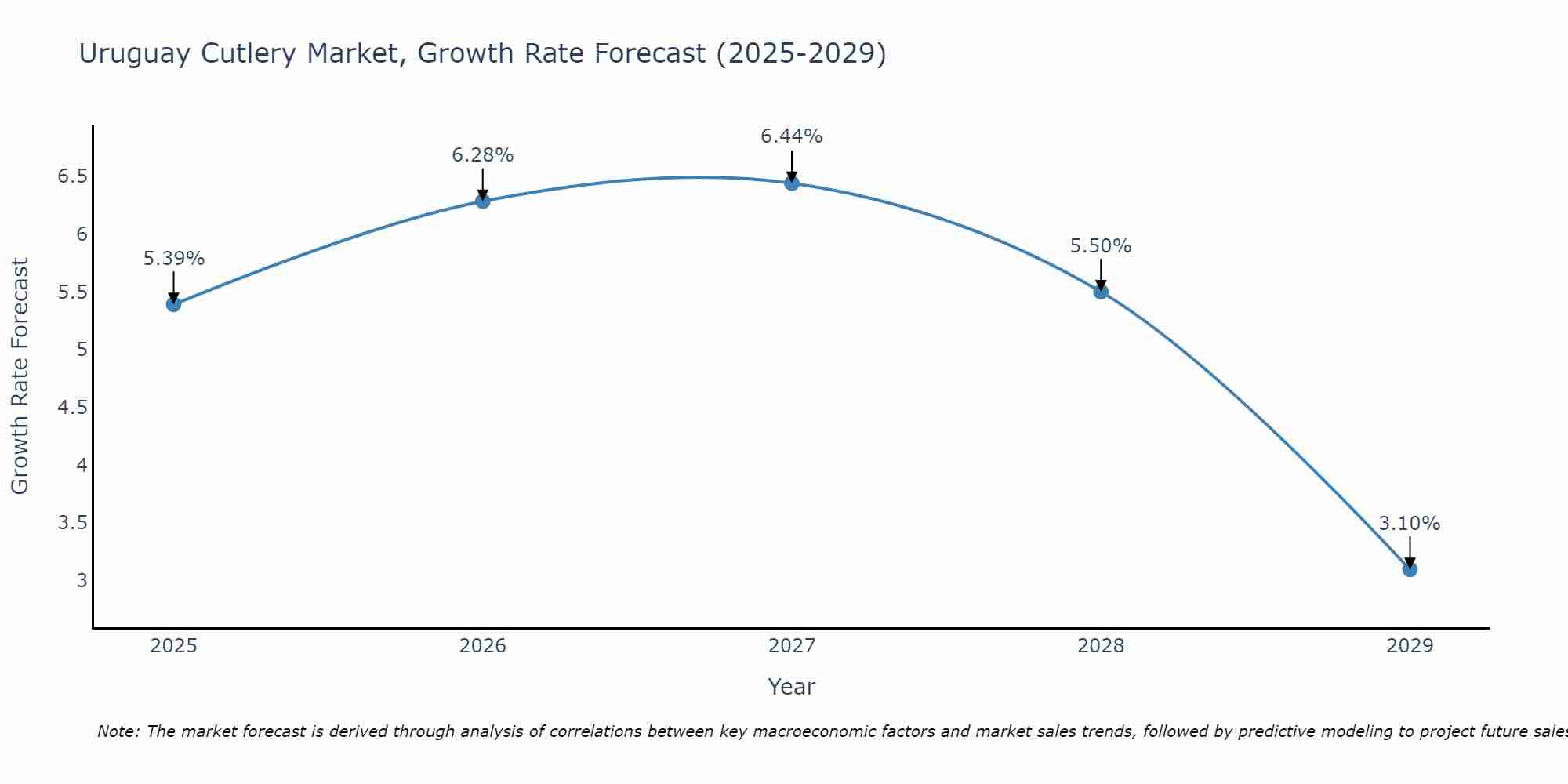 Uruguay Cutlery Market Growth Rate