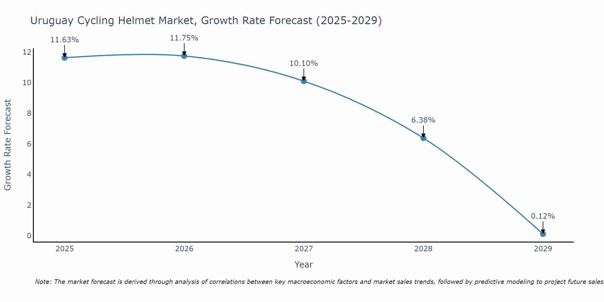Uruguay Cycling Helmet Market Size Growth Rate
