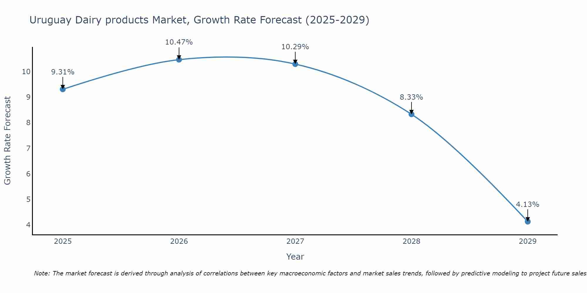 Uruguay Dairy products Market Size Growth Rate