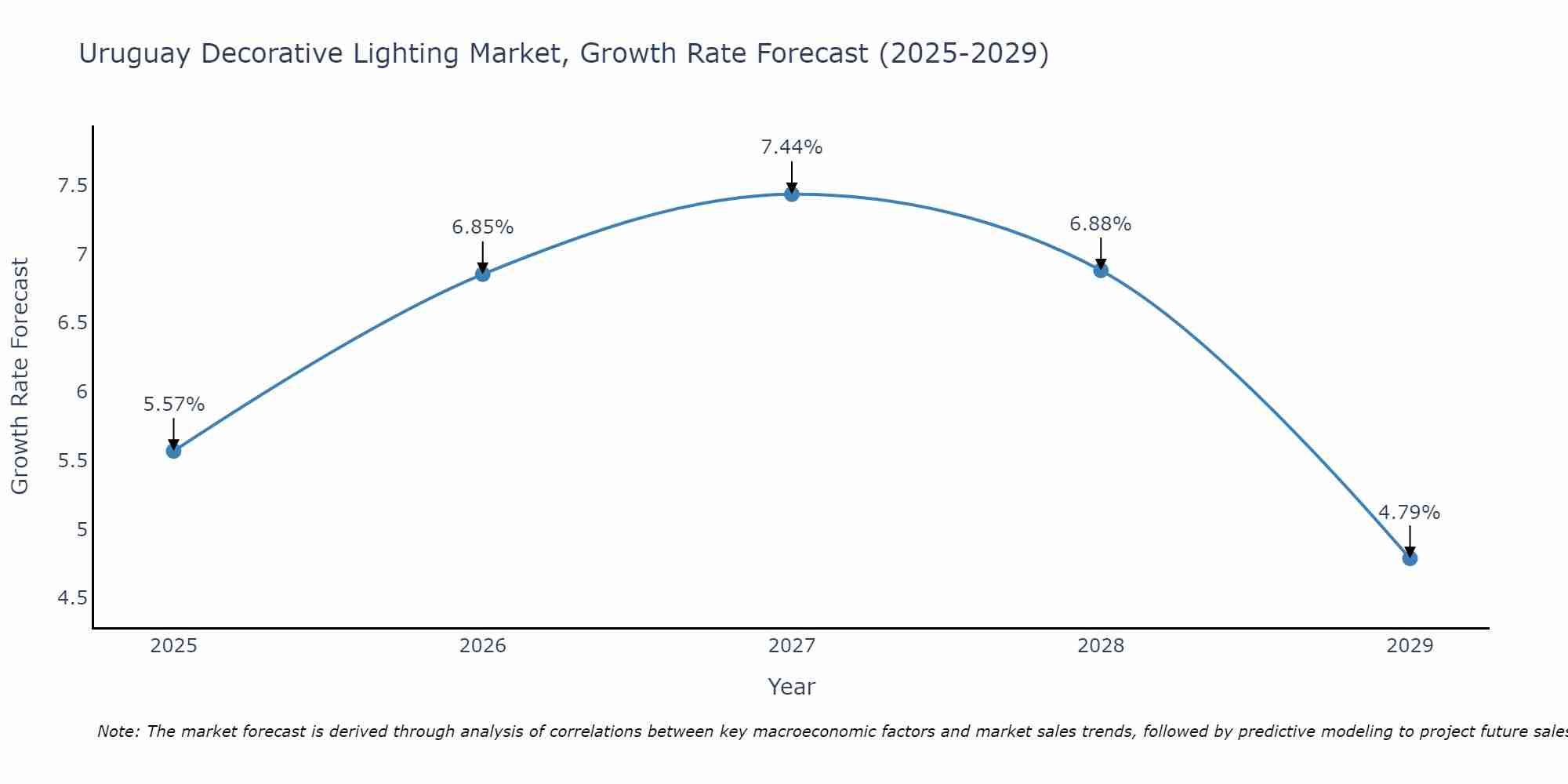 Uruguay Decorative Lighting Market Growth Rate