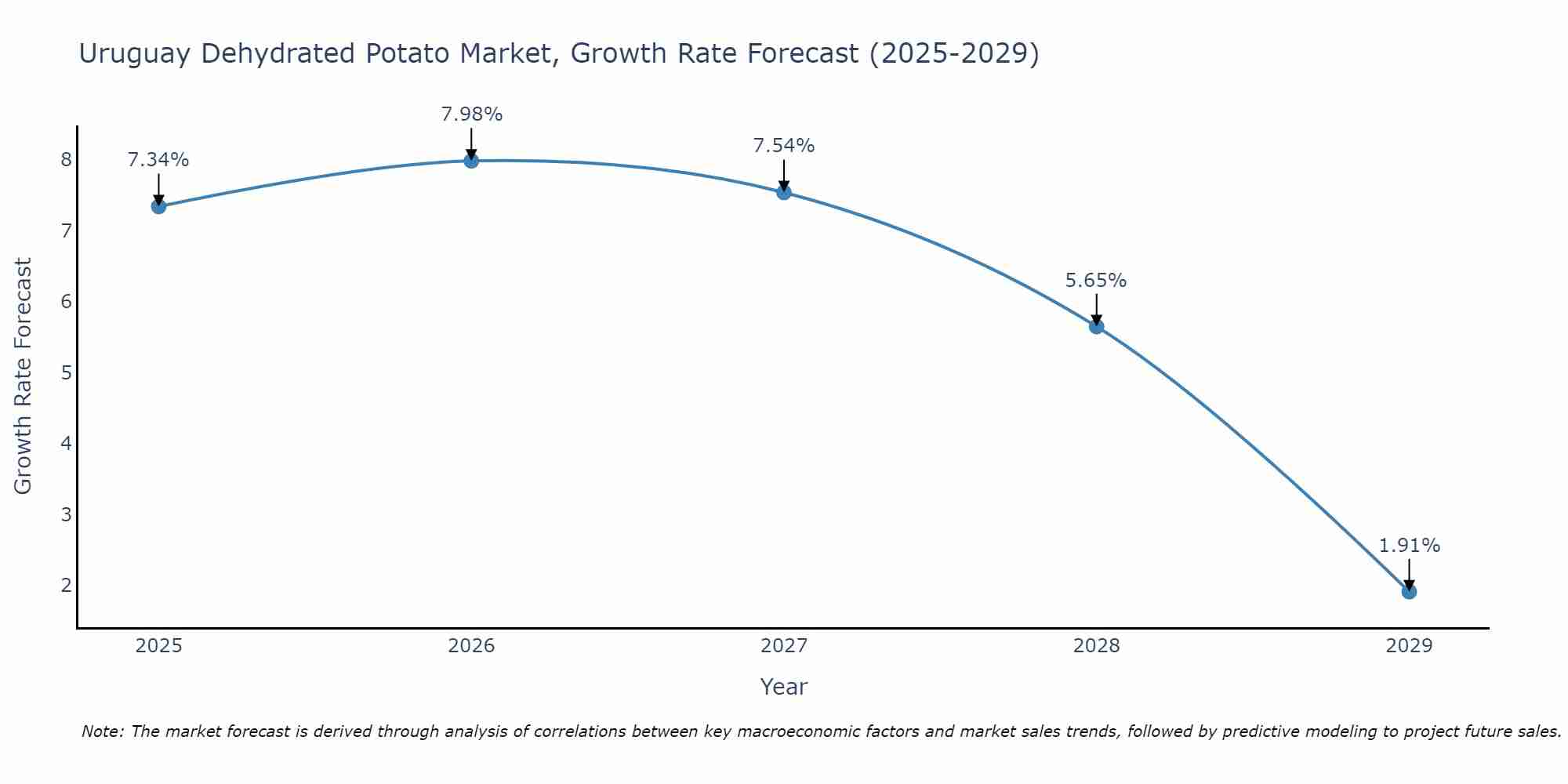 Uruguay Dehydrated Potato Market Growth Rate