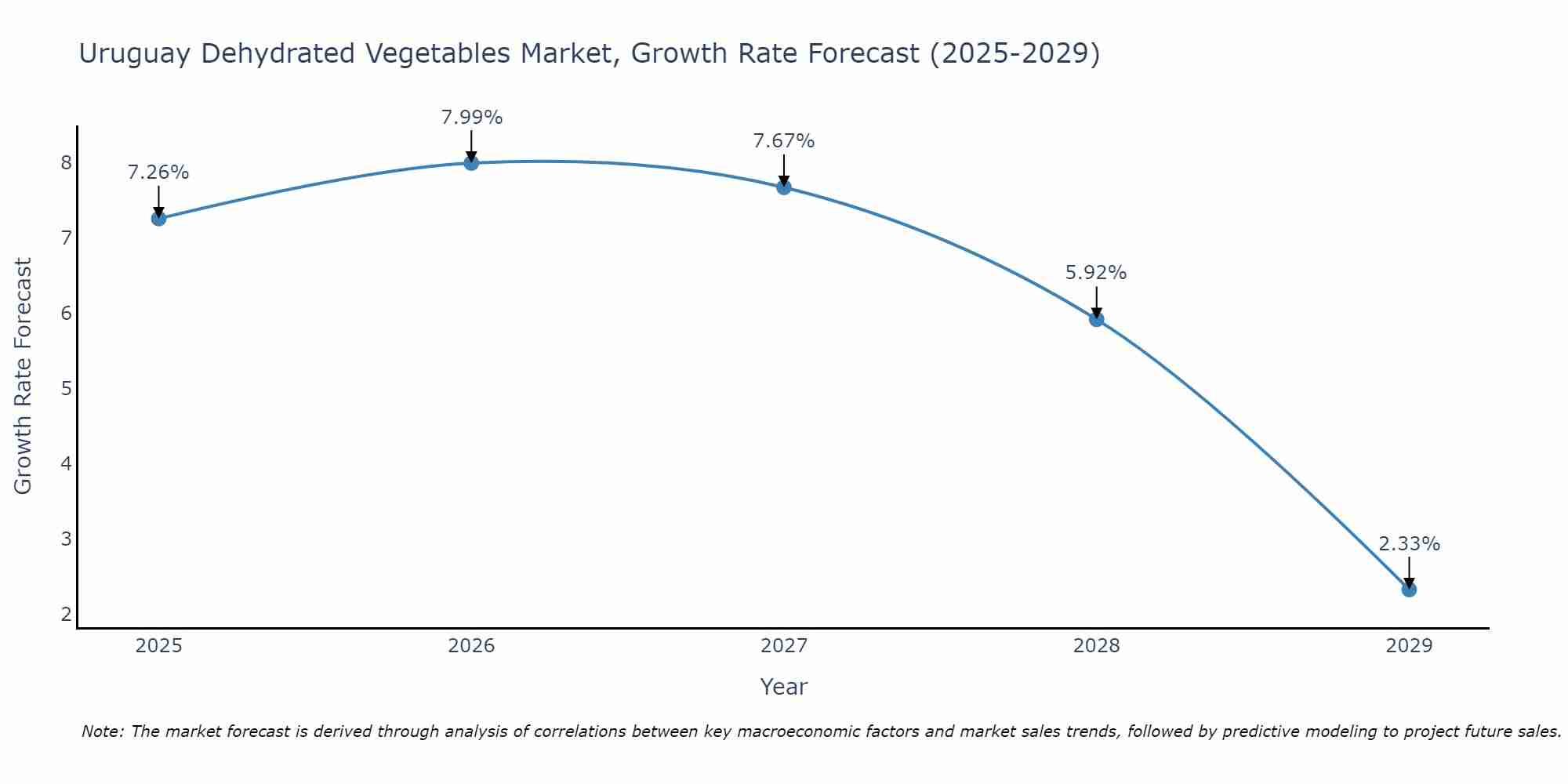 Uruguay Dehydrated Vegetables Market Size Growth Rate