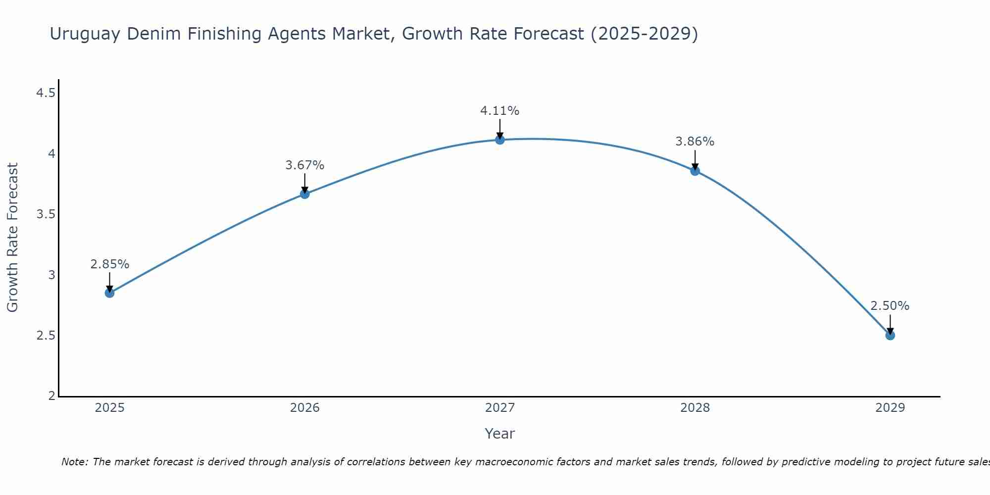 Uruguay Denim Finishing Agents Market Size Growth Rate