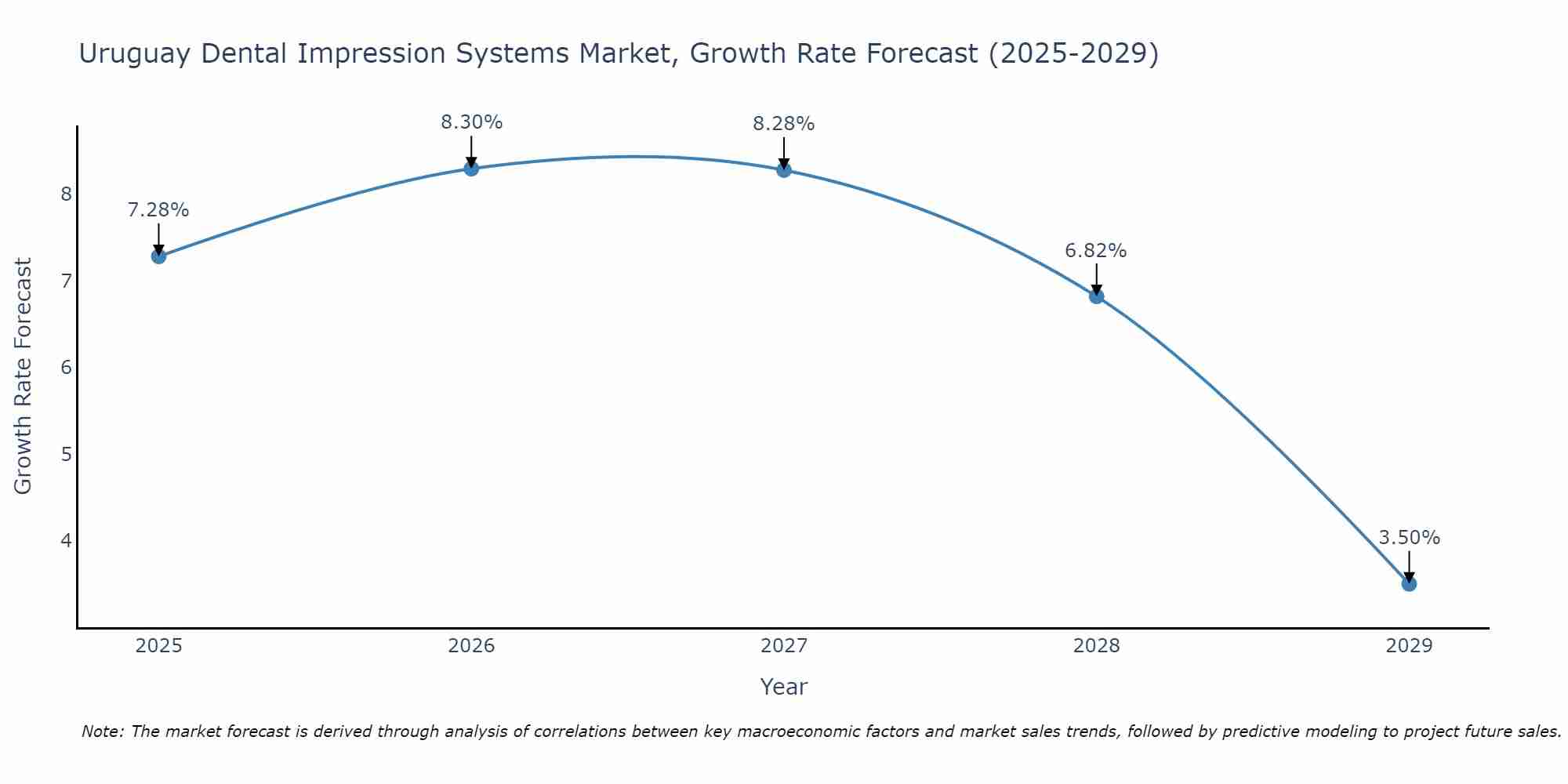 Uruguay Dental Impression Systems Market Growth Rate