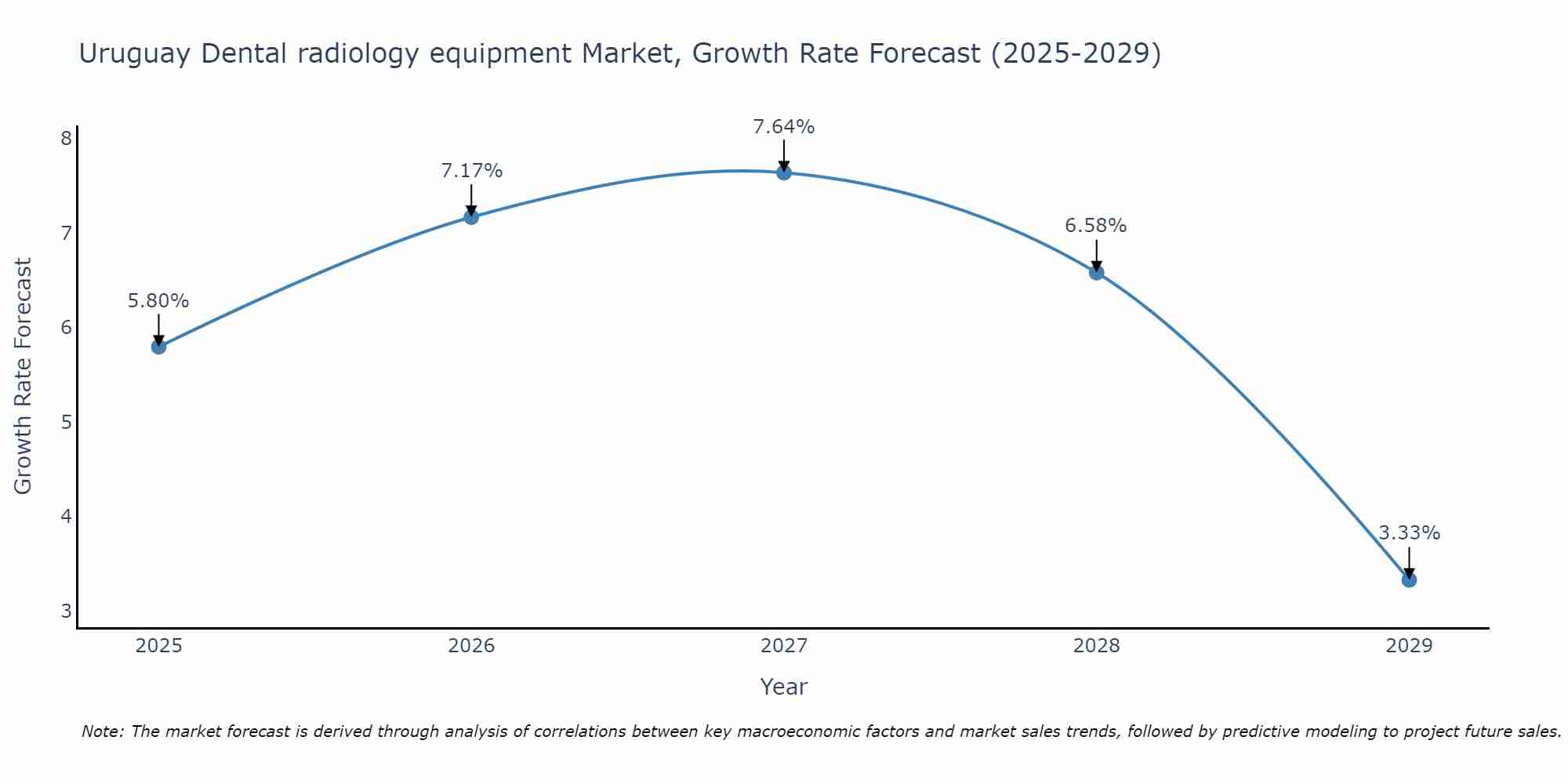Uruguay Dental radiology equipment Market Growth Rate
