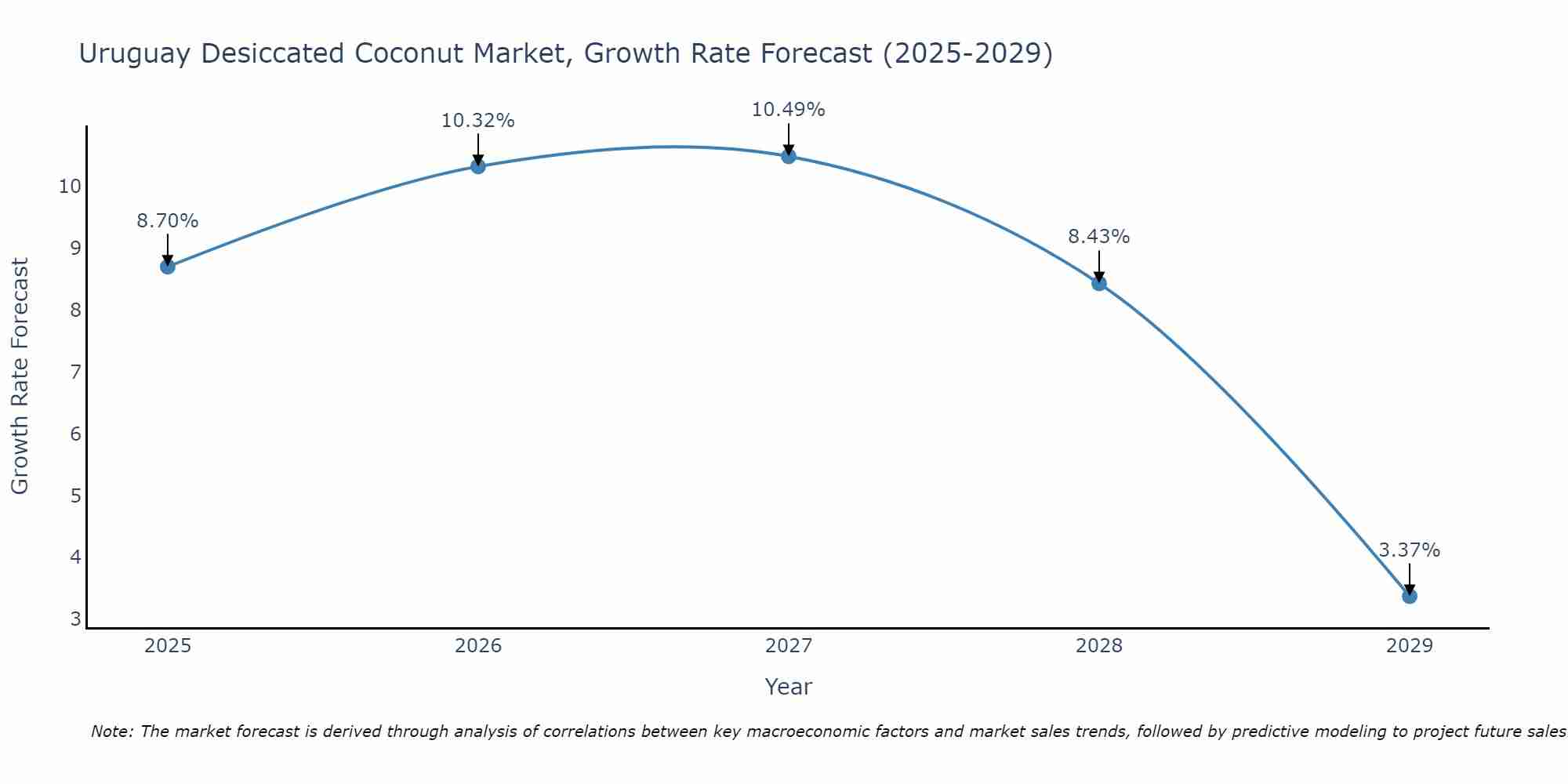 Uruguay Desiccated Coconut Market Growth Rate