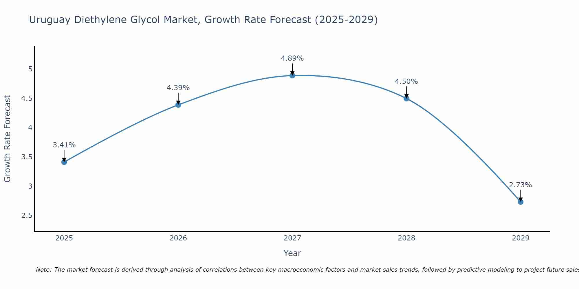 Uruguay Diethylene Glycol Market Size Growth Rate
